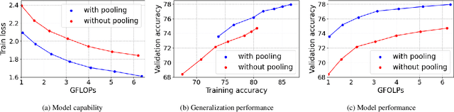 Figure 3 for Rethinking Spatial Dimensions of Vision Transformers