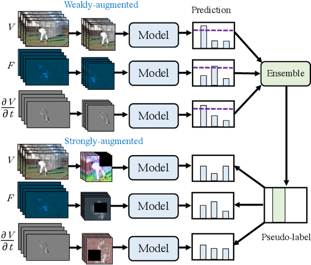 Figure 3 for Multiview Pseudo-Labeling for Semi-supervised Learning from Video