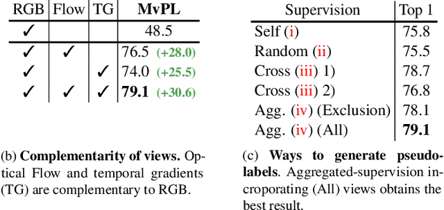 Figure 2 for Multiview Pseudo-Labeling for Semi-supervised Learning from Video