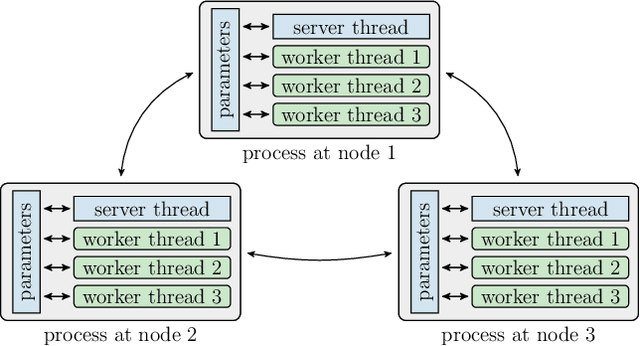 Figure 3 for Dynamic Parameter Allocation in Parameter Servers