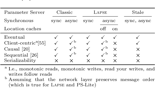 Figure 2 for Dynamic Parameter Allocation in Parameter Servers