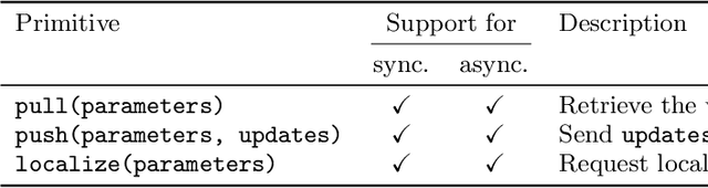 Figure 4 for Dynamic Parameter Allocation in Parameter Servers