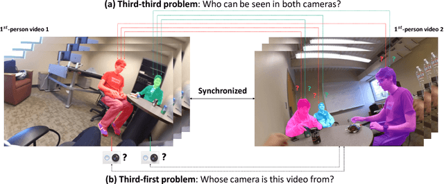 Figure 1 for Joint Person Segmentation and Identification in Synchronized First- and Third-person Videos