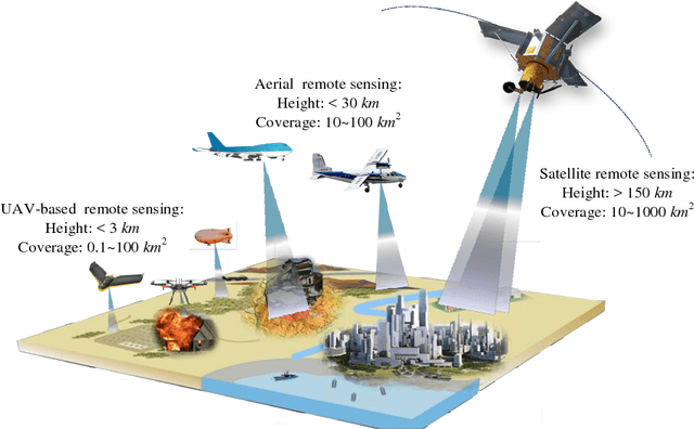 Figure 1 for Mini-UAV-based Remote Sensing: Techniques, Applications and Prospectives