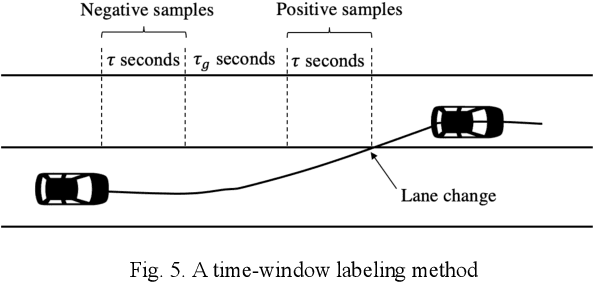 Figure 4 for Long-Term Prediction of Lane Change Maneuver Through a Multilayer Perceptron