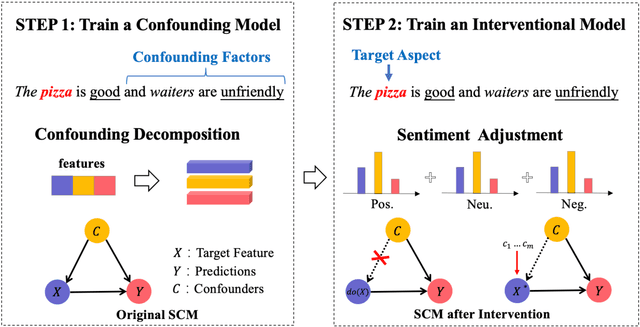 Figure 3 for Interventional Aspect-Based Sentiment Analysis