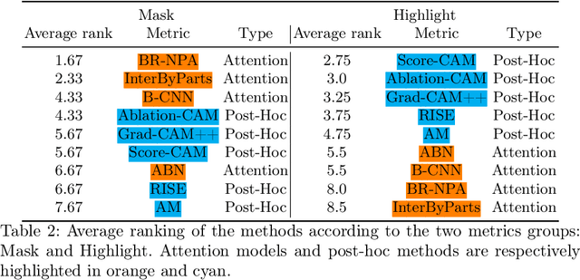 Figure 4 for Comparison of attention models and post-hoc explanation methods for embryo stage identification: a case study
