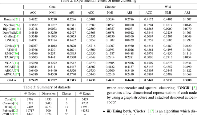 Figure 4 for Symmetric Graph Convolutional Autoencoder for Unsupervised Graph Representation Learning