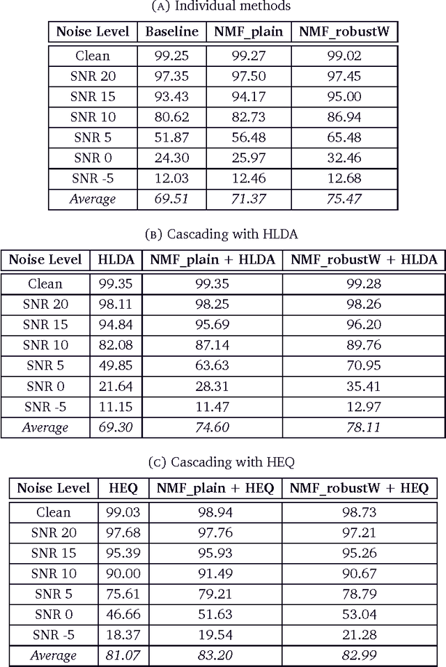 Figure 1 for Feature Normalisation for Robust Speech Recognition