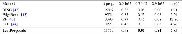 Figure 4 for TextProposals: a Text-specific Selective Search Algorithm for Word Spotting in the Wild