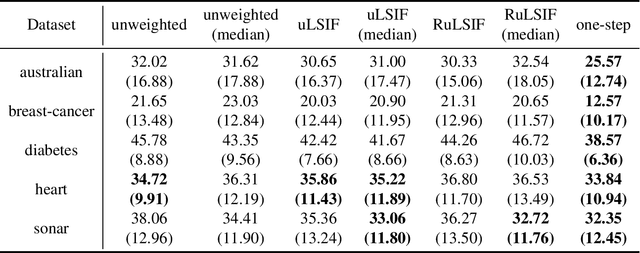 Figure 3 for A One-step Approach to Covariate Shift Adaptation