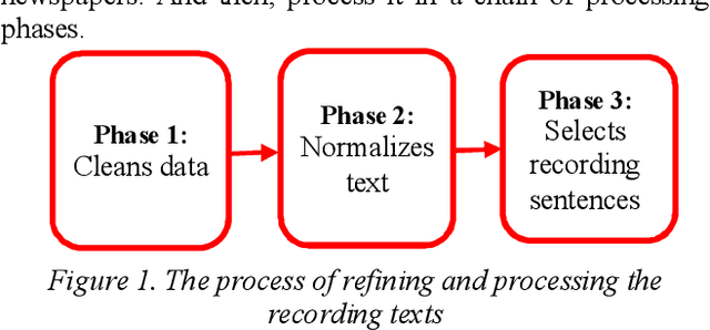 Figure 1 for A high quality and phonetic balanced speech corpus for Vietnamese