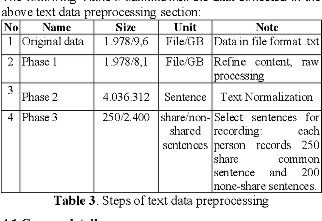 Figure 4 for A high quality and phonetic balanced speech corpus for Vietnamese