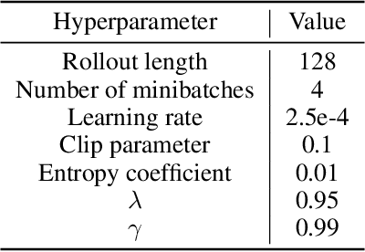 Figure 4 for Noisy Agents: Self-supervised Exploration by Predicting Auditory Events