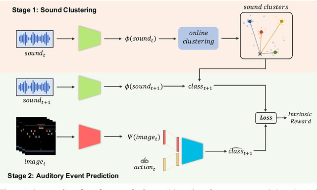 Figure 1 for Noisy Agents: Self-supervised Exploration by Predicting Auditory Events