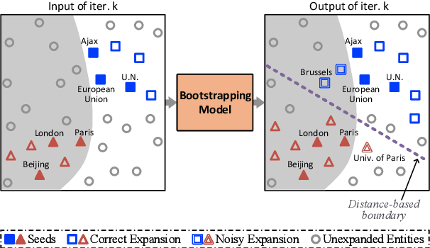 Figure 1 for Progressive Adversarial Learning for Bootstrapping: A Case Study on Entity Set Expansion