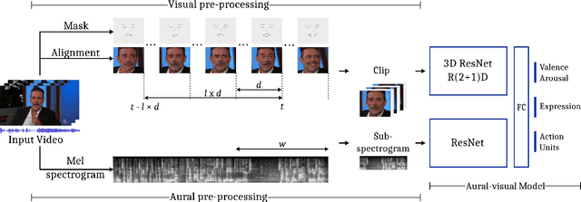 Figure 1 for Two-Stream Aural-Visual Affect Analysis in the Wild