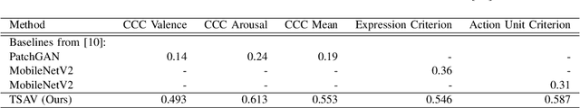 Figure 3 for Two-Stream Aural-Visual Affect Analysis in the Wild