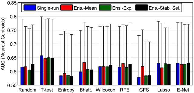 Figure 2 for The influence of feature selection methods on accuracy, stability and interpretability of molecular signatures