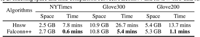 Figure 2 for Falconn++: A Locality-sensitive Filtering Approach for Approximate Nearest Neighbor Search