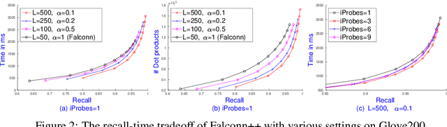 Figure 1 for Falconn++: A Locality-sensitive Filtering Approach for Approximate Nearest Neighbor Search