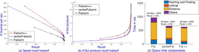 Figure 3 for Falconn++: A Locality-sensitive Filtering Approach for Approximate Nearest Neighbor Search