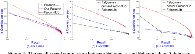 Figure 4 for Falconn++: A Locality-sensitive Filtering Approach for Approximate Nearest Neighbor Search