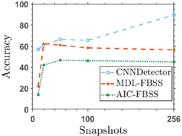 Figure 4 for Source detection via multi-label classification