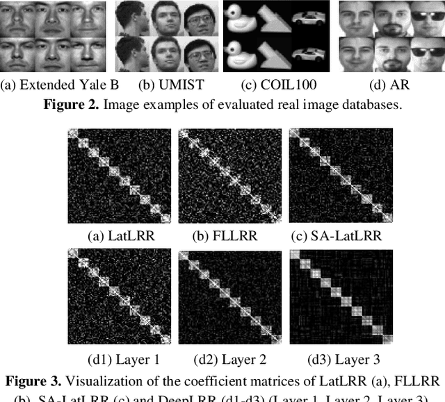 Figure 3 for Multilayer Collaborative Low-Rank Coding Network for Robust Deep Subspace Discovery