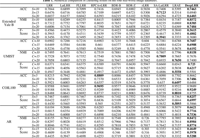 Figure 2 for Multilayer Collaborative Low-Rank Coding Network for Robust Deep Subspace Discovery