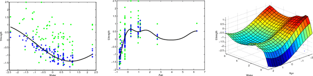 Figure 2 for Additive Gaussian Processes