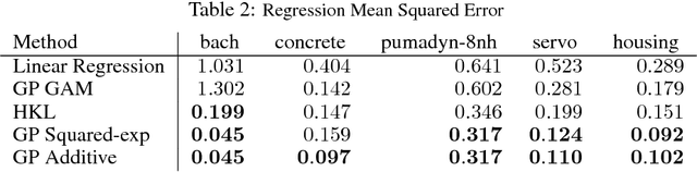 Figure 3 for Additive Gaussian Processes