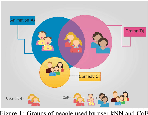 Figure 1 for Conformative Filtering for Implicit Feedback Data