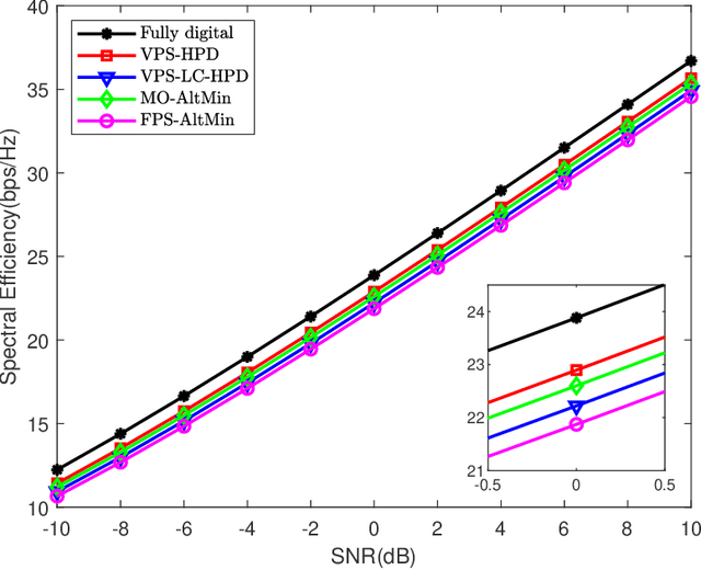 Figure 3 for Hybrid Precoding for Mixture Use of Phase Shifters and Switches in mmWave Massive MIMO