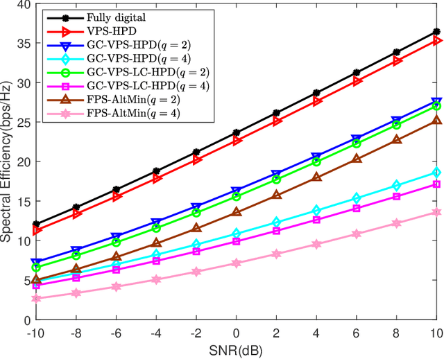 Figure 4 for Hybrid Precoding for Mixture Use of Phase Shifters and Switches in mmWave Massive MIMO