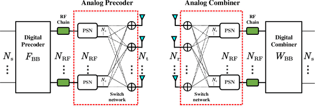 Figure 1 for Hybrid Precoding for Mixture Use of Phase Shifters and Switches in mmWave Massive MIMO