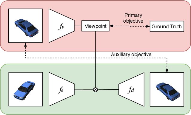 Figure 1 for Semi-supervised Viewpoint Estimation with Geometry-aware Conditional Generation
