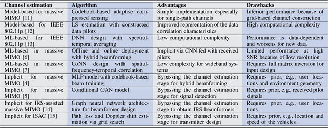 Figure 4 for Implicit Channel Learning for Machine Learning Applications in 6G Wireless Networks