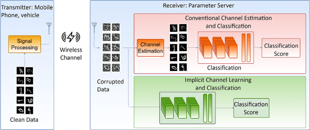 Figure 3 for Implicit Channel Learning for Machine Learning Applications in 6G Wireless Networks