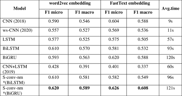 Figure 2 for Hybrid deep learning methods for phenotype prediction from clinical notes