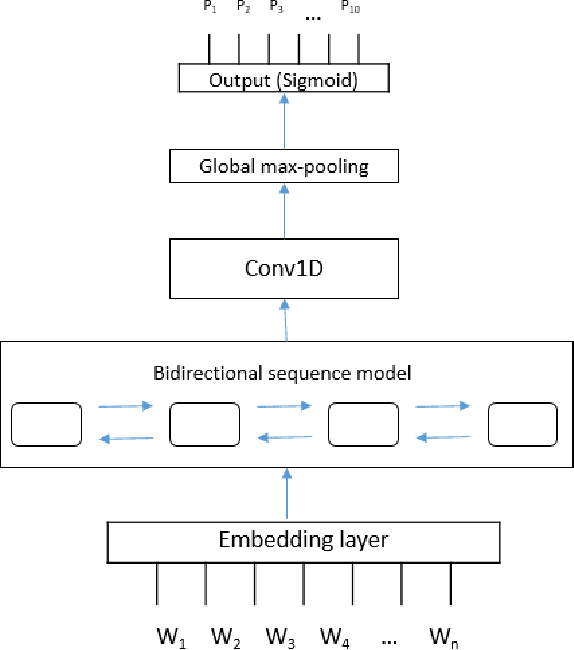 Figure 1 for Hybrid deep learning methods for phenotype prediction from clinical notes