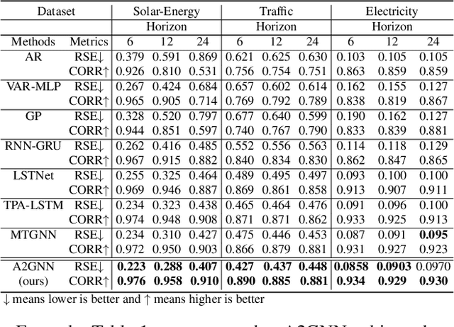 Figure 2 for Dynamic Relation Discovery and Utilization in Multi-Entity Time Series Forecasting