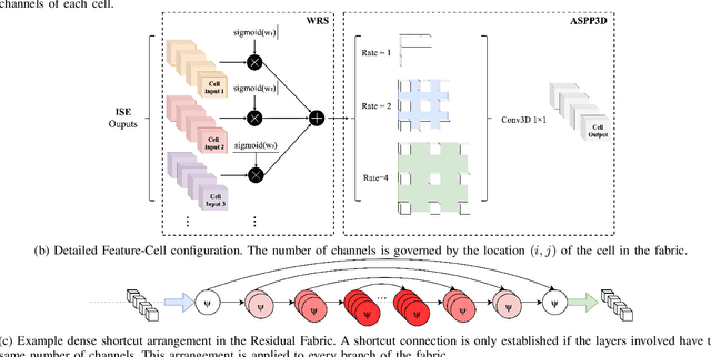 Figure 2 for Fabric Image Representation Encoding Networks for Large-scale 3D Medical Image Analysis