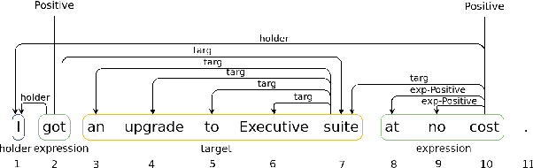 Figure 1 for LyS_ACoruña at SemEval-2022 Task 10: Repurposing Off-the-Shelf Tools for Sentiment Analysis as Semantic Dependency Parsing