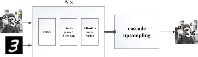 Figure 3 for FPAN: Fine-grained and Progressive Attention Localization Network for Data Retrieval