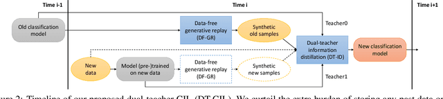 Figure 3 for Dual-Teacher Class-Incremental Learning With Data-Free Generative Replay