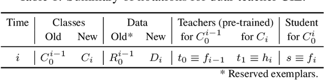 Figure 2 for Dual-Teacher Class-Incremental Learning With Data-Free Generative Replay