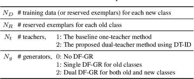 Figure 4 for Dual-Teacher Class-Incremental Learning With Data-Free Generative Replay