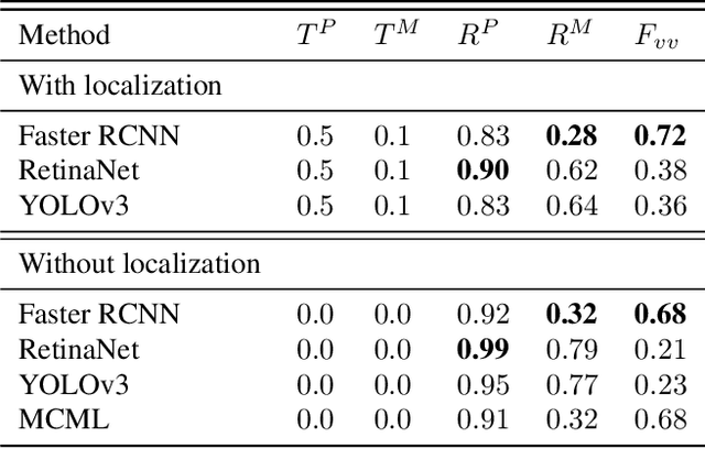 Figure 2 for Hallucination In Object Detection -- A Study In Visual Part Verification