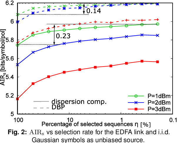 Figure 2 for A Sequence Selection Bound for the Capacity of the Nonlinear Fiber Channel